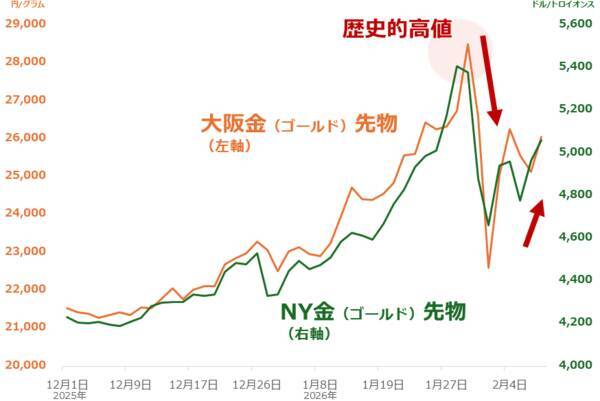 金（ゴールド）・プラチナ相場が乱高下。「サーキット・ブレーカー」とは？<br />