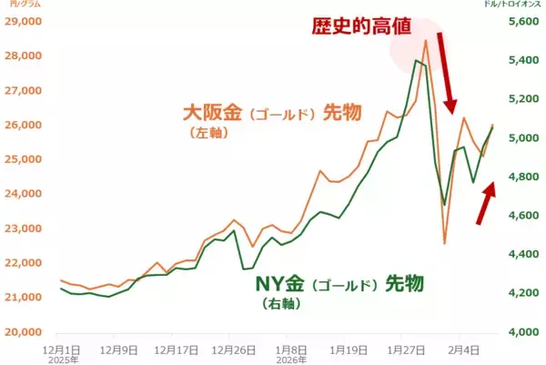「金（ゴールド）・プラチナ相場が乱高下。「サーキット・ブレーカー」とは？<br />」の画像