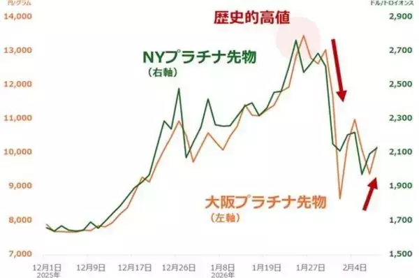 「金（ゴールド）・プラチナ相場が乱高下。「サーキット・ブレーカー」とは？<br />」の画像