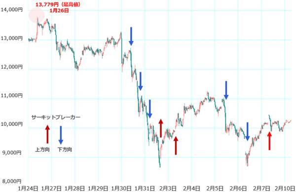 金（ゴールド）・プラチナ相場が乱高下。「サーキット・ブレーカー」とは？<br />