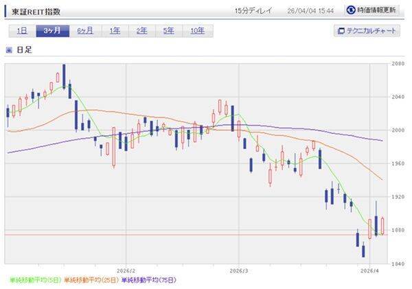 【新連載！Jリート研究室】イラン情勢悪化、地政学的リスクにより乱高下！J-REITへの影響は？