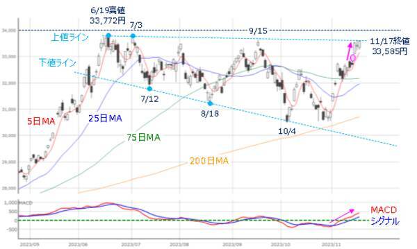 ［今週の株式市場］株価の高値更新期待について考える～市場の行方は「あの銘柄」次第か？～