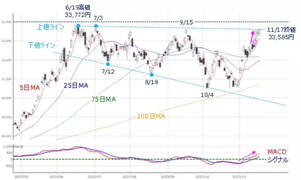 「［今週の株式市場］株価の高値更新期待について考える～市場の行方は「あの銘柄」次第か？～」の画像