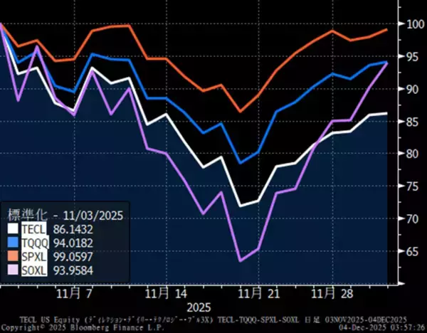 「【米国株】年末年始相場の「戻り方」と「落ち方」」の画像