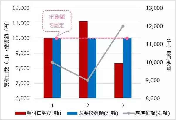 「なぜ「ドルコスト平均法」が選ばれるのか？「バリュー平均法」との比較で考える積立投資の「真価」」の画像