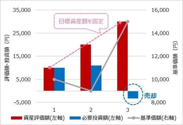 なぜ「ドルコスト平均法」が選ばれるのか？「バリュー平均法」との比較で考える積立投資の「真価」