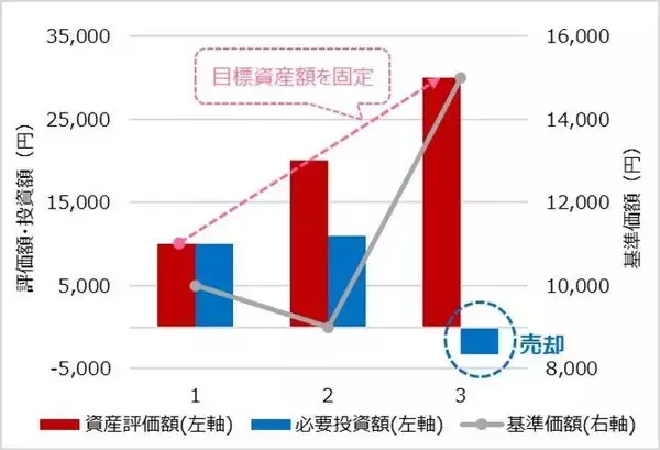 「なぜ「ドルコスト平均法」が選ばれるのか？「バリュー平均法」との比較で考える積立投資の「真価」」の画像