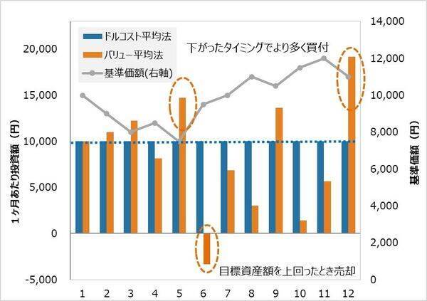 なぜ「ドルコスト平均法」が選ばれるのか？「バリュー平均法」との比較で考える積立投資の「真価」