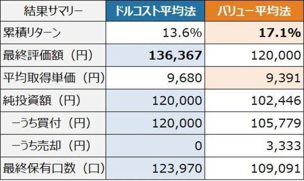なぜ「ドルコスト平均法」が選ばれるのか？「バリュー平均法」との比較で考える積立投資の「真価」