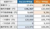 「なぜ「ドルコスト平均法」が選ばれるのか？「バリュー平均法」との比較で考える積立投資の「真価」」の画像6