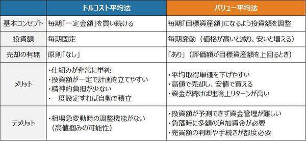 なぜ「ドルコスト平均法」が選ばれるのか？「バリュー平均法」との比較で考える積立投資の「真価」