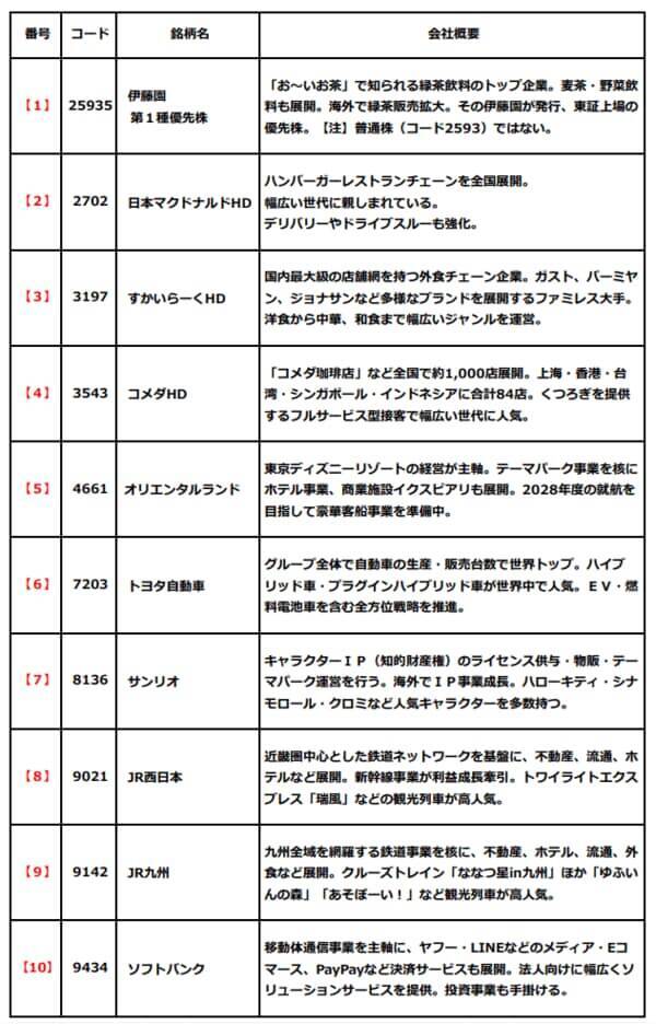 【投資クイズ】マクドナルド、JR西日本、サンリオ…優待が魅力的で配当利回り3％超なのは？