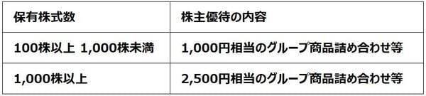 【投資クイズ】マクドナルド、JR西日本、サンリオ…優待が魅力的で配当利回り3％超なのは？