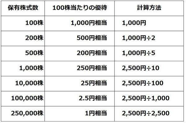 【投資クイズ】マクドナルド、JR西日本、サンリオ…優待が魅力的で配当利回り3％超なのは？