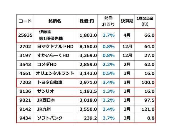 【投資クイズ】マクドナルド、JR西日本、サンリオ…優待が魅力的で配当利回り3％超なのは？