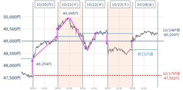 日経平均、5万円からどこまで上値を伸ばせるか。過熱感と上昇スピードに注意