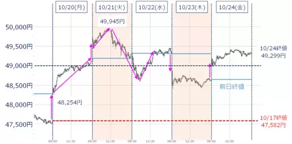 「日経平均、5万円からどこまで上値を伸ばせるか。過熱感と上昇スピードに注意」の画像