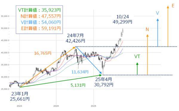 日経平均、5万円からどこまで上値を伸ばせるか。過熱感と上昇スピードに注意
