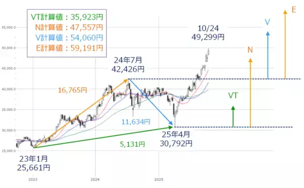 「日経平均、5万円からどこまで上値を伸ばせるか。過熱感と上昇スピードに注意」の画像