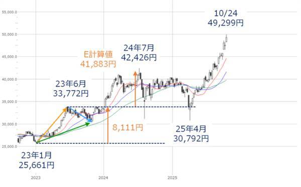 日経平均、5万円からどこまで上値を伸ばせるか。過熱感と上昇スピードに注意