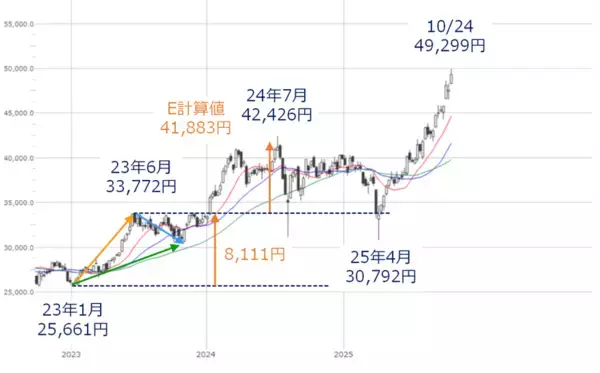 「日経平均、5万円からどこまで上値を伸ばせるか。過熱感と上昇スピードに注意」の画像