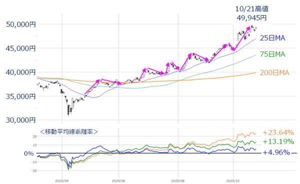 日経平均、5万円からどこまで上値を伸ばせるか。過熱感と上昇スピードに注意