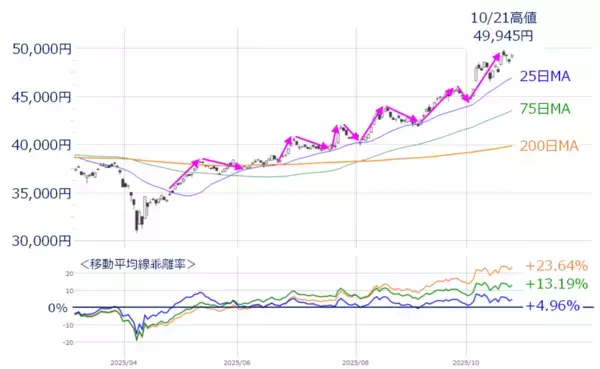「日経平均、5万円からどこまで上値を伸ばせるか。過熱感と上昇スピードに注意」の画像