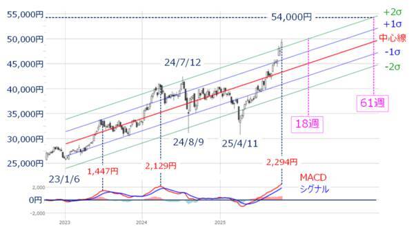 日経平均、5万円からどこまで上値を伸ばせるか。過熱感と上昇スピードに注意
