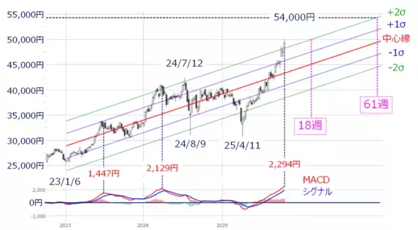 「日経平均、5万円からどこまで上値を伸ばせるか。過熱感と上昇スピードに注意」の画像