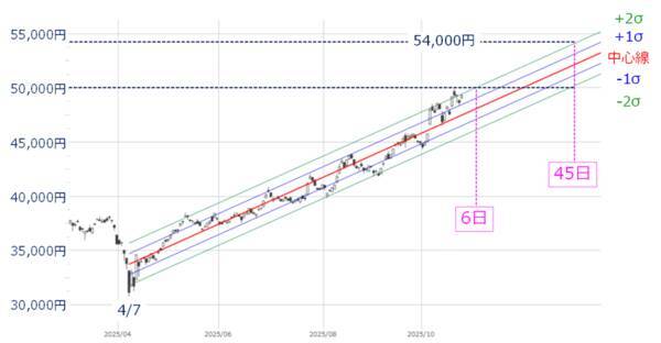 日経平均、5万円からどこまで上値を伸ばせるか。過熱感と上昇スピードに注意