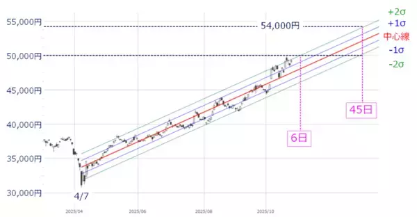 「日経平均、5万円からどこまで上値を伸ばせるか。過熱感と上昇スピードに注意」の画像
