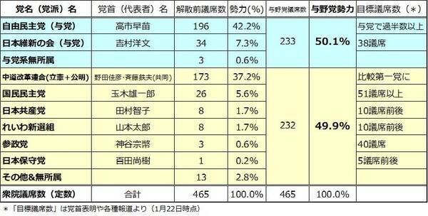 衆院選、株と為替はどう動く？勝敗度合いで日経平均6万円も？