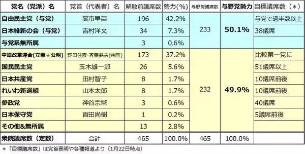 「衆院選、株と為替はどう動く？勝敗度合いで日経平均6万円も？」の画像