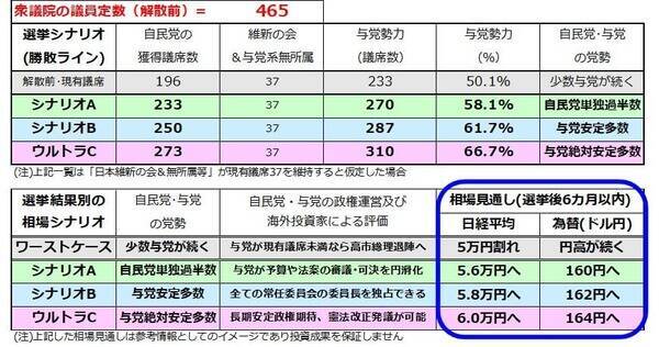 衆院選、株と為替はどう動く？勝敗度合いで日経平均6万円も？
