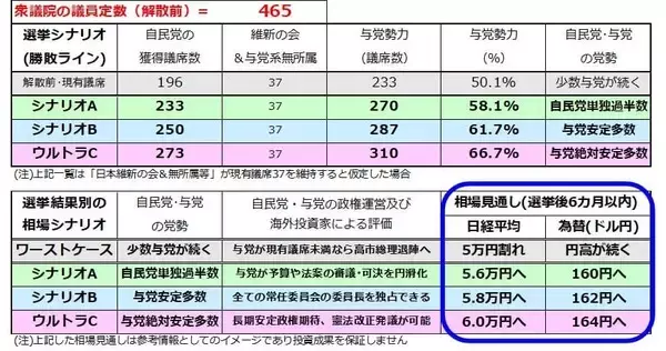 「衆院選、株と為替はどう動く？勝敗度合いで日経平均6万円も？」の画像