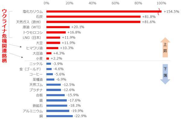 原油下落でも残る不安。投資のアイデアはある？
