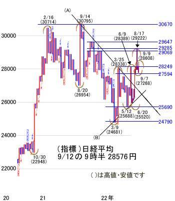 今週は米8月消費者物価指数に注目。日経平均の追い風になるか