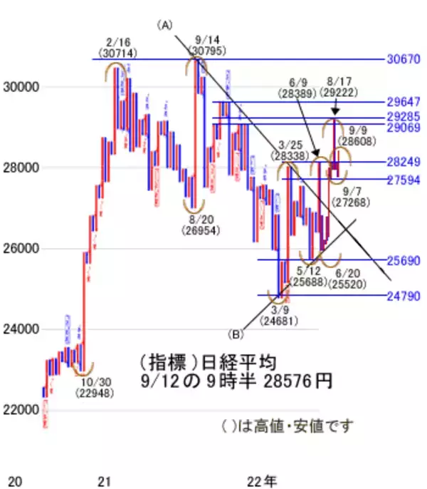 「今週は米8月消費者物価指数に注目。日経平均の追い風になるか」の画像