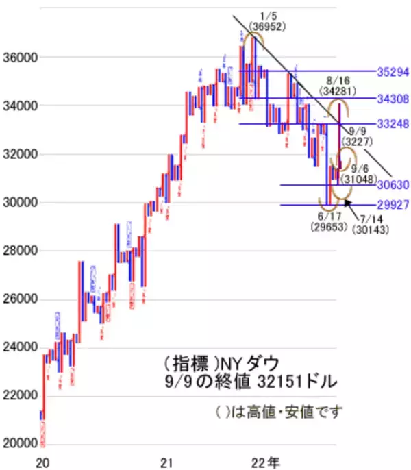 「今週は米8月消費者物価指数に注目。日経平均の追い風になるか」の画像