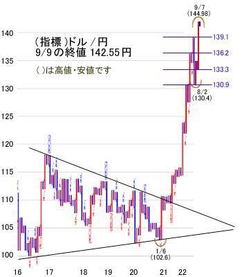 今週は米8月消費者物価指数に注目。日経平均の追い風になるか