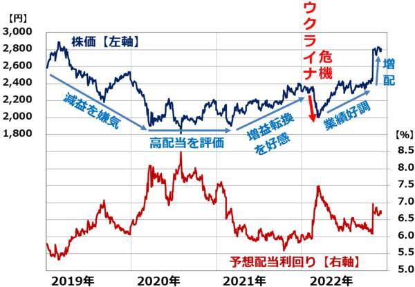 JT、投資判断は「中立」。利回り6.7％、業績好調でもロシア事業のリスク考慮