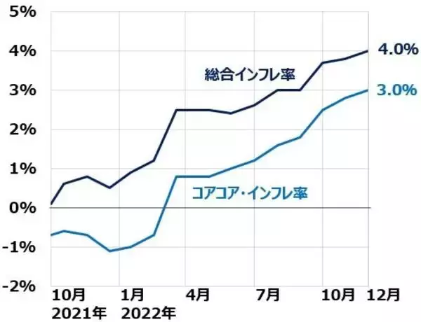 「日本株は長期投資で「買い場」、コアコア・インフレ率上昇が追い風」の画像