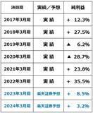 「日本株は長期投資で「買い場」、コアコア・インフレ率上昇が追い風」の画像7