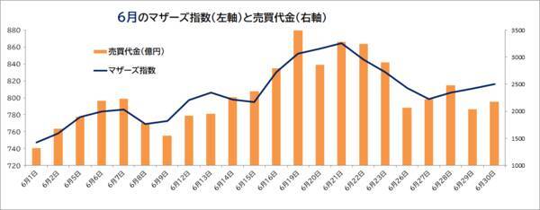 夏枯れ相場関係なし？絶好調の中小型11銘柄