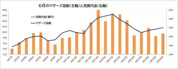 「夏枯れ相場関係なし？絶好調の中小型11銘柄」の画像