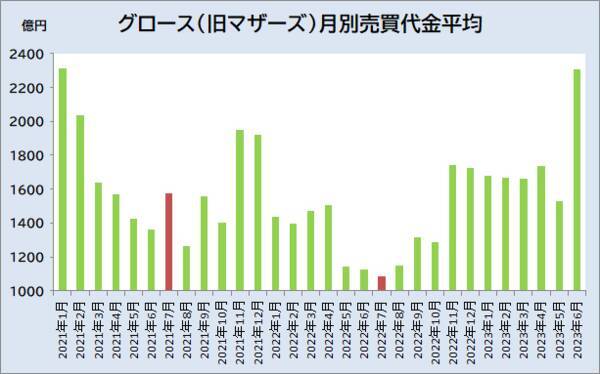 夏枯れ相場関係なし？絶好調の中小型11銘柄