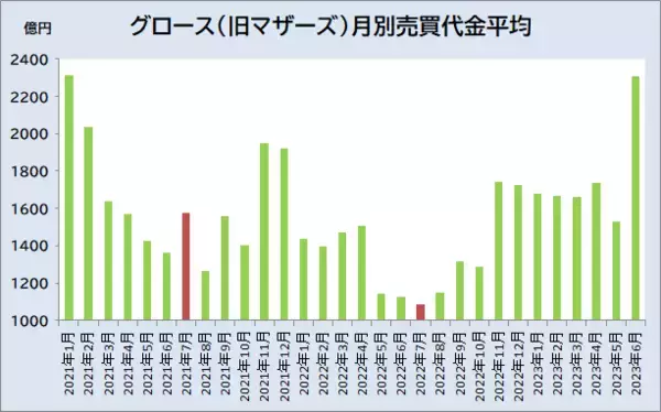 「夏枯れ相場関係なし？絶好調の中小型11銘柄」の画像
