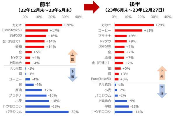 2024年のコモディティ投資戦略