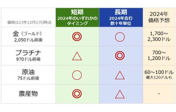 2024年のコモディティ投資戦略