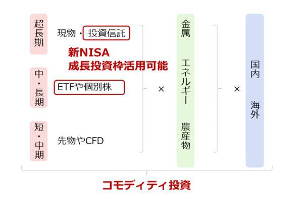 2024年のコモディティ投資戦略